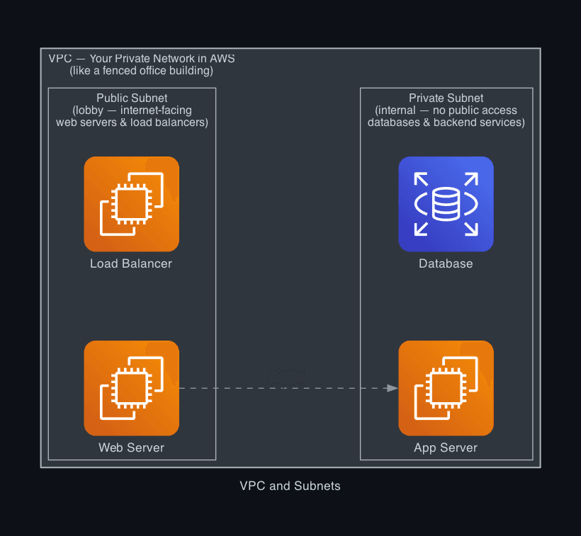 VPC with Public and Private Subnets