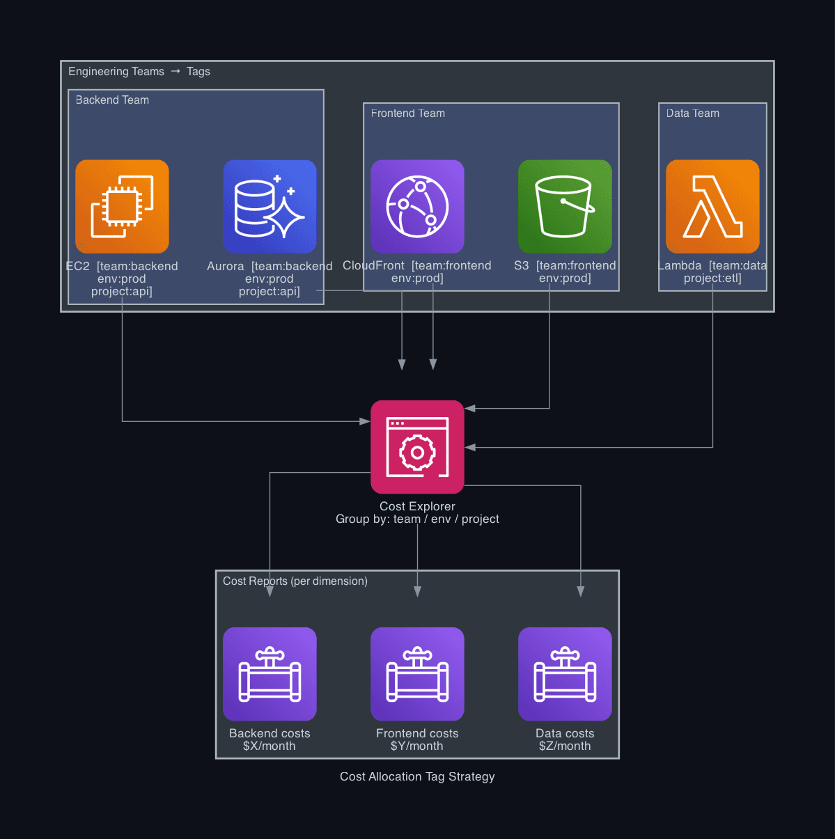 Cost Allocation Tag Strategy — each resource tagged by team, environment, and project, grouped in Cost Explorer into per-team cost reports