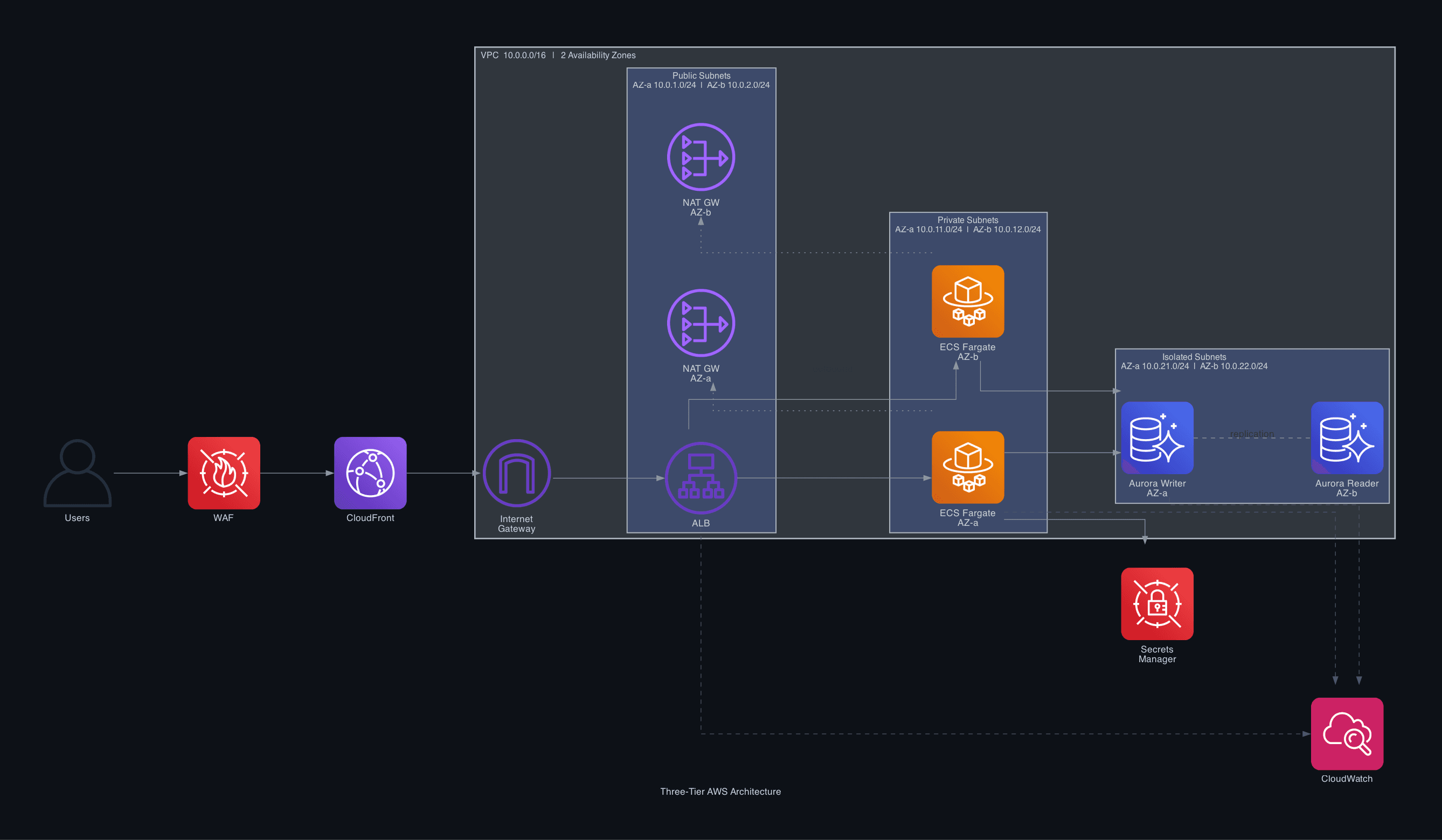 Three-Tier AWS Architecture — CloudFront, ALB, ECS Fargate, Aurora PostgreSQL across two AZs